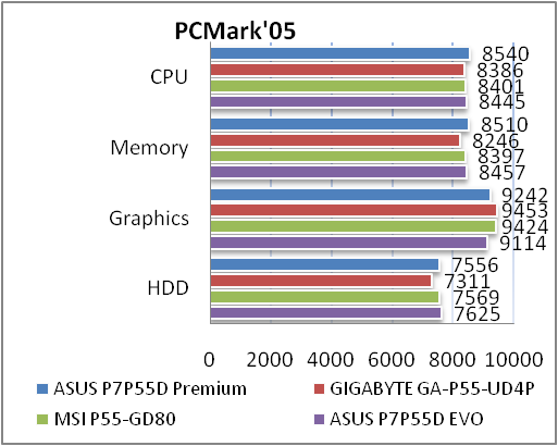 Обзор и тестирование материнской платы ASUS P7P55D Premium