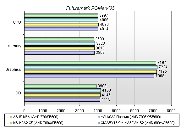 Обзор материнской платы ASUS M3A