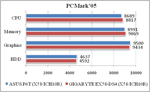 Обзор материнской платы ASUS P6T на Intel X58 Express