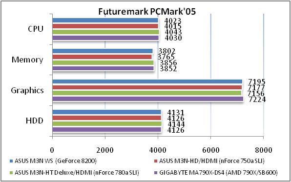 Обзор материнской платы ASUS M3N WS