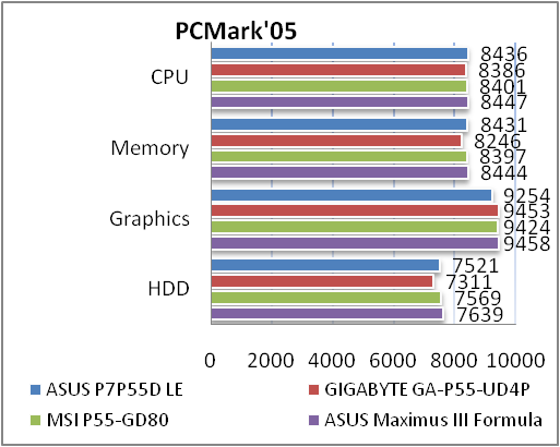 Тестирование материнской платы ASUS P7P55D LE и исследование эффективности связок CrossFireX на её основе