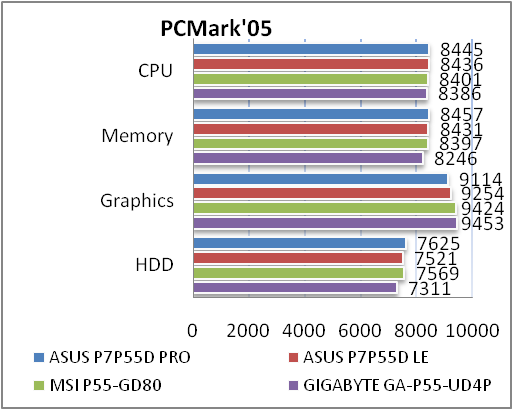 Обзор и тестирование материнской платы ASUS P7P55D PRO