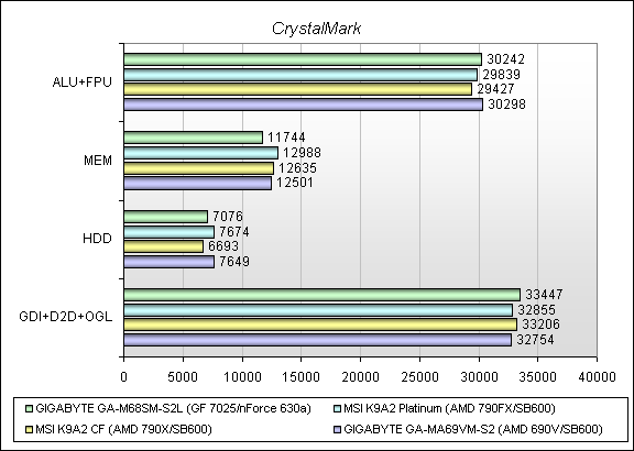 Обзор материнской платы GIGABYTE GA-M68SM-S2L