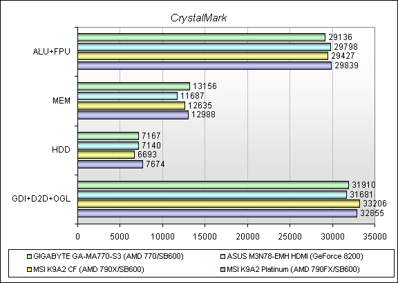 Обзор материнской платы GIGABYTE GA-MA770-S3