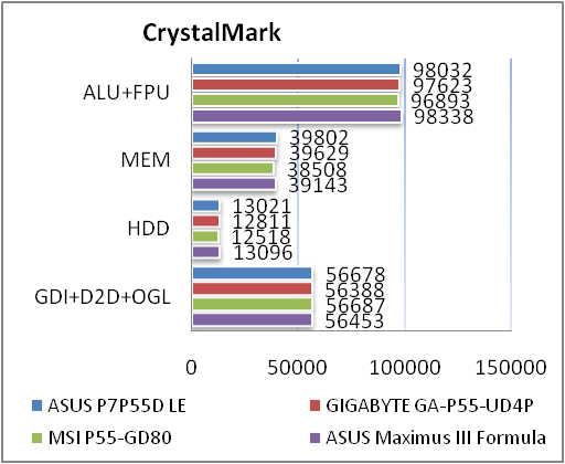 Тестирование материнской платы ASUS P7P55D LE и исследование эффективности связок CrossFireX на её основе