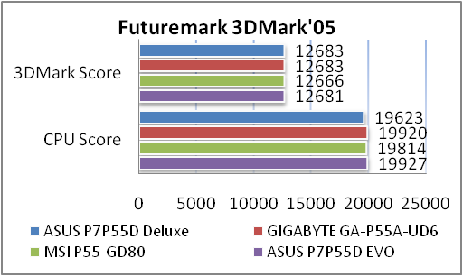 Обзор материнской платы ASUS P7P55D Deluxe