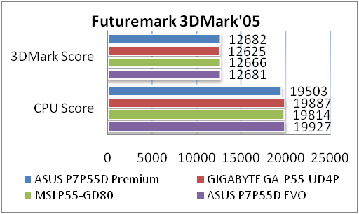 Обзор и тестирование материнской платы ASUS P7P55D Premium