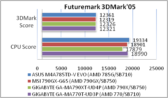 Обзор и тестирование материнской платы ASUS M4A785TD-V EVO