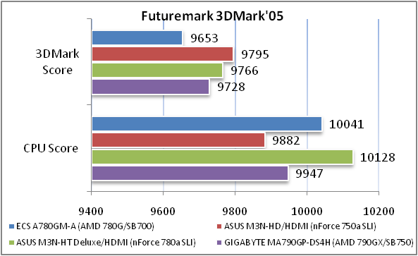 Обзор материнской платы ECS A780GM-A