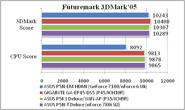 Обзор материнской платы ASUS P5N-EM HDMI