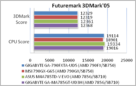 Обзор материнской платы GIGABYTE GA-790FXTA-UD5 на AMD 790FX