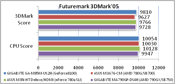 Обзор и тестирование материнской платы GIGABYTE GA-M85M-US2H