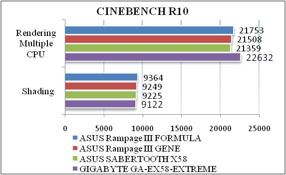 Обзор материнской платы ASUS Rampage III Formula