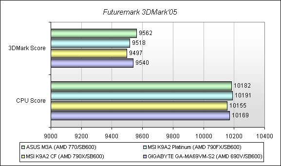 Обзор материнской платы ASUS M3A