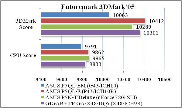 Обзор материнской платы ASUS P5QL-EM