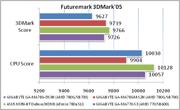 Обзор материнской платы GIGABYTE GA-MA78G-DS3H