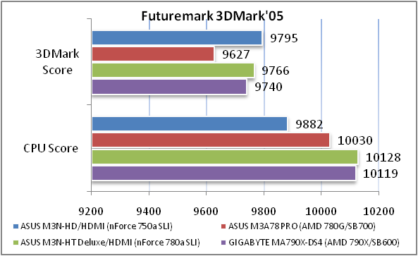 Обзор и тестирование материнской платы ASUS M3N-HD/HDMI