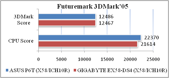 Обзор материнской платы ASUS P6T на Intel X58 Express