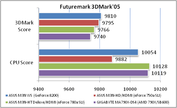 Обзор материнской платы ASUS M3N WS