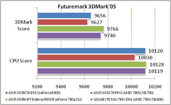 Обзор материнской платы ASUS M3N78-EM