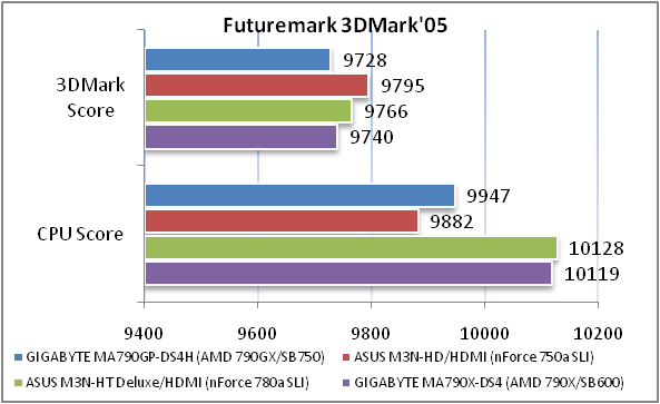 Обзор и тестирование материнской платы GIGABYTE GA-MA790GP-DS4H