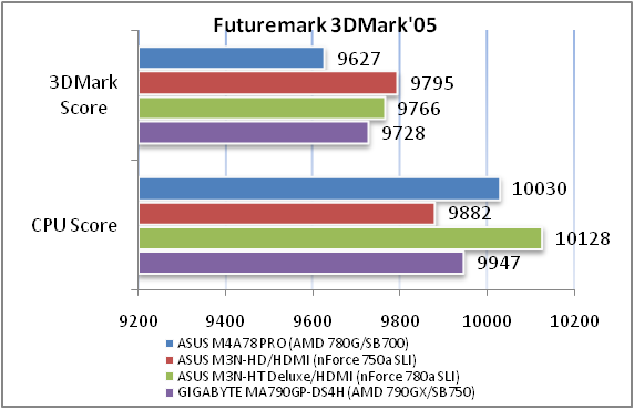 Обзор материнской платы ASUS M4A78 PRO