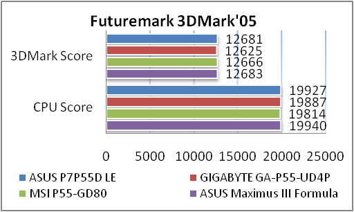 Тестирование материнской платы ASUS P7P55D LE и исследование эффективности связок CrossFireX на её основе