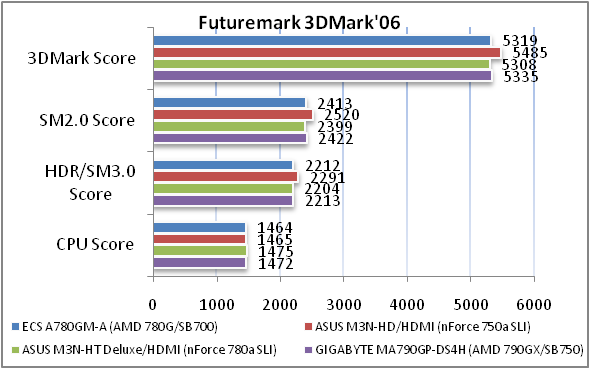 Обзор материнской платы ECS A780GM-A