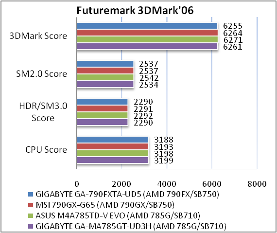 Обзор материнской платы GIGABYTE GA-790FXTA-UD5 на AMD 790FX