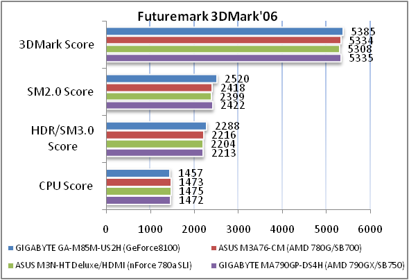 Обзор и тестирование материнской платы GIGABYTE GA-M85M-US2H