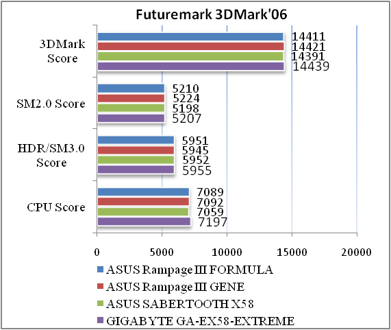 Обзор материнской платы ASUS Rampage III Formula