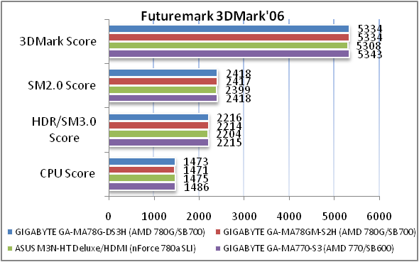 Обзор материнской платы GIGABYTE GA-MA78G-DS3H