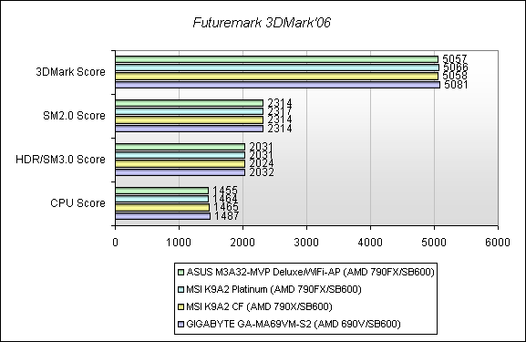 Обзор материнской платы ASUS M3A32-MVP DELUXE/WIFI-AP