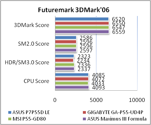 Тестирование материнской платы ASUS P7P55D LE и исследование эффективности связок CrossFireX на её основе