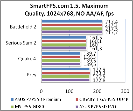 Обзор и тестирование материнской платы ASUS P7P55D Premium