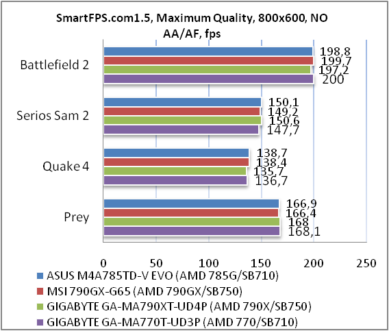 Обзор и тестирование материнской платы ASUS M4A785TD-V EVO