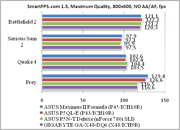 Обзор и тестирование игровой материнской платы ASUS Maximus II Formula