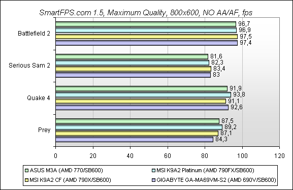 Обзор материнской платы ASUS M3A