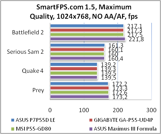 Тестирование материнской платы ASUS P7P55D LE и исследование эффективности связок CrossFireX на её основе