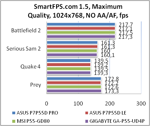 Обзор и тестирование материнской платы ASUS P7P55D PRO