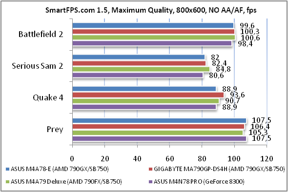 Обзор и тестирование материнской платы ASUS M4A78-E