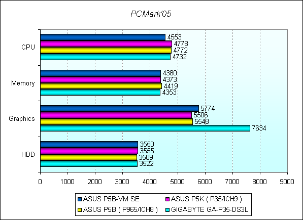 Обзор материнской платы ASUS P5B-VM SE