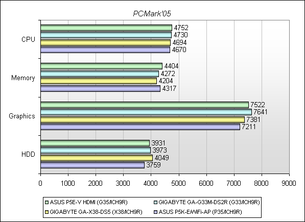 Обзор материнской платы ASUS P5E-V HDMI