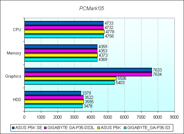 Обзор материнской платы ASUS P5K SE