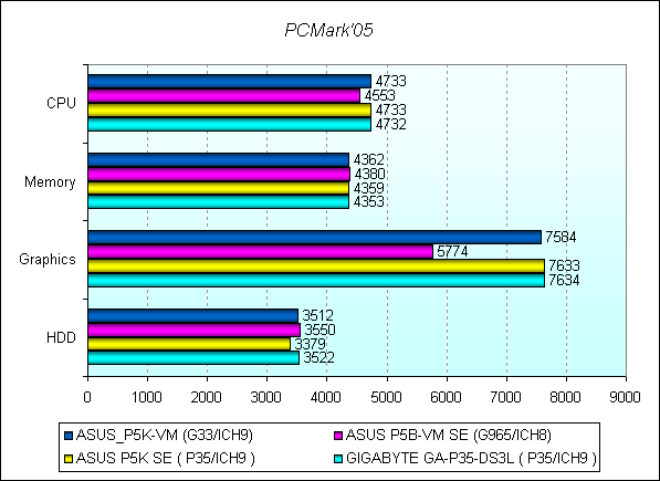 Обзор материнской платы ASUS P5K-VM