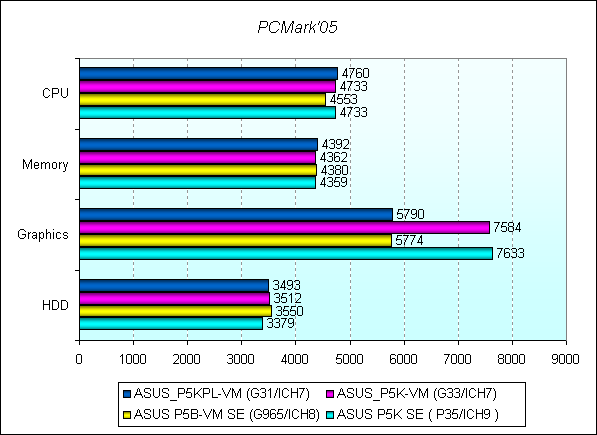 Обзор материнской платы ASUS P5KPL-VM