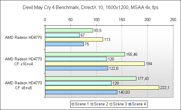 Тестирование материнской платы ASUS P7P55D LE и исследование эффективности связок CrossFireX на её основе