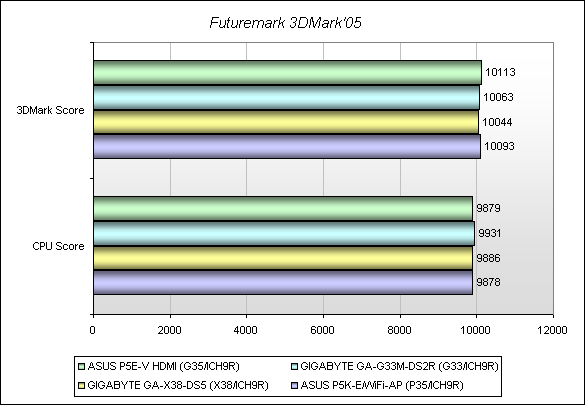 Обзор материнской платы ASUS P5E-V HDMI