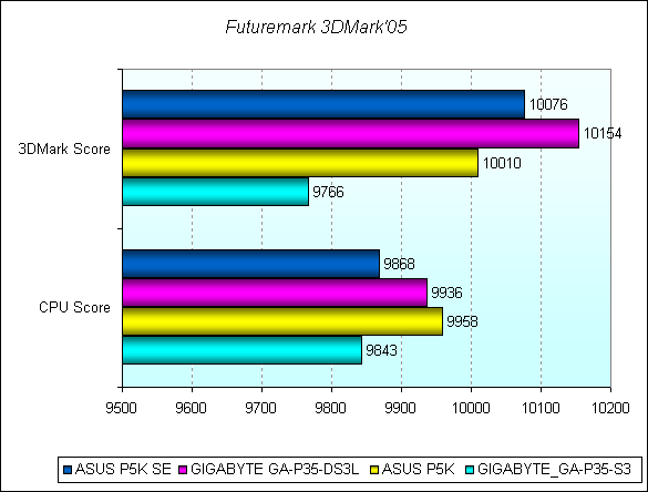 Обзор материнской платы ASUS P5K SE