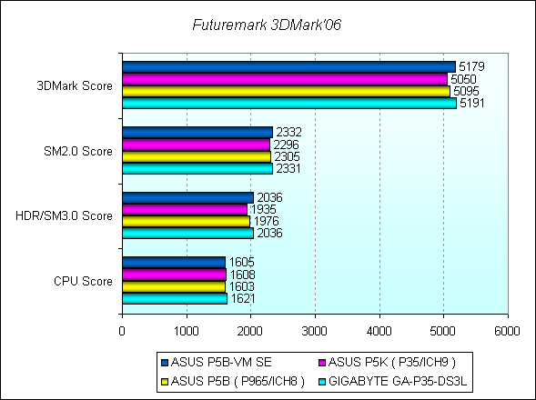 Обзор материнской платы ASUS P5B-VM SE